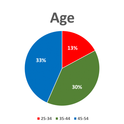 Age