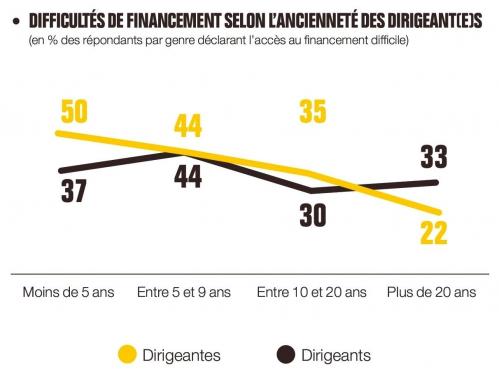 Difficultes de financement selon anciennete des dirigeants