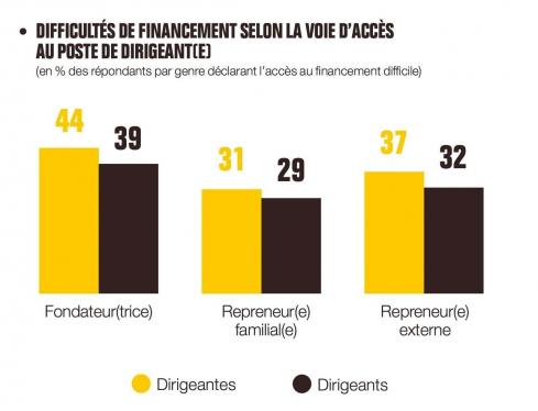 Difficultes de financement selon voie d acces des dirigeants