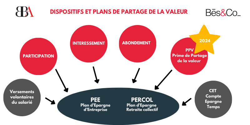 Dispositifs