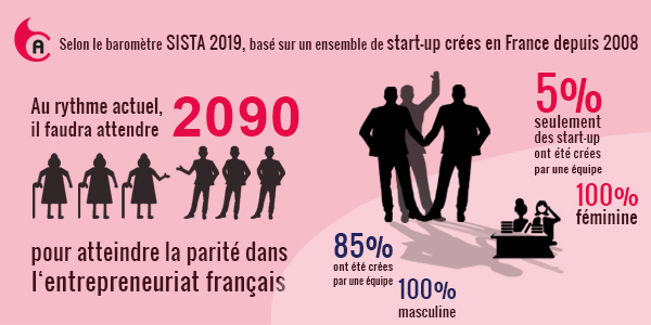 Article sur le manque crucial de femmes créant une start-up