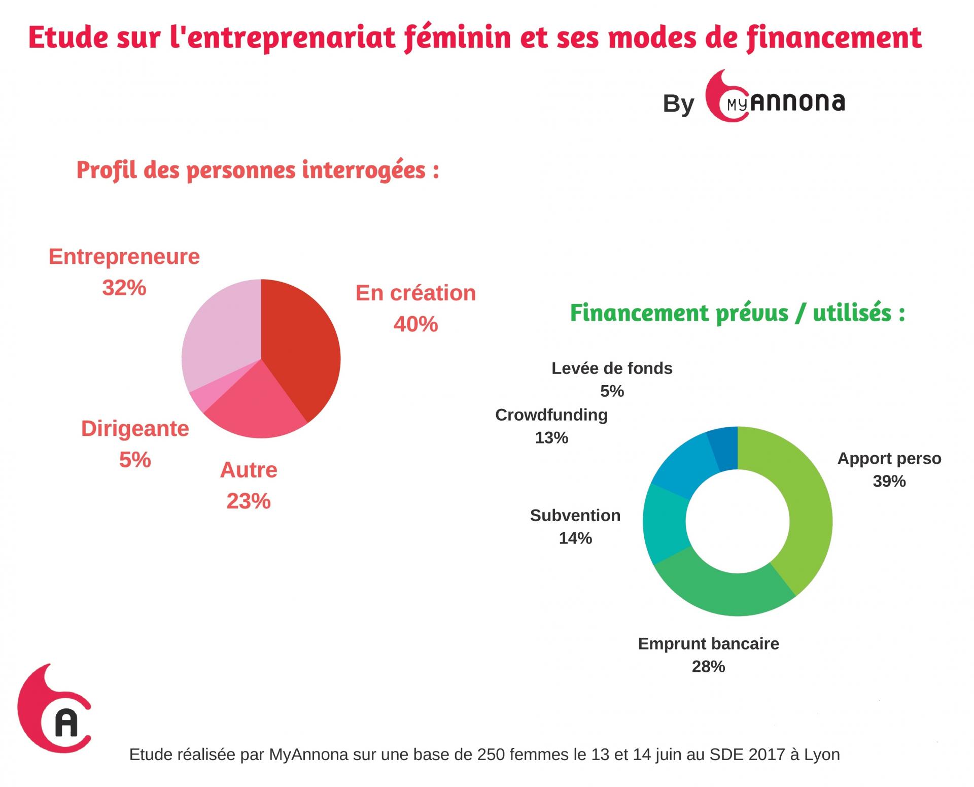 Enquête sur le financement de l'entrepreneuriat féminin