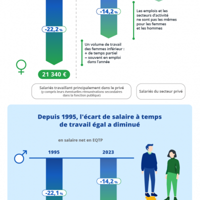 Infographie salaires femmes hommes