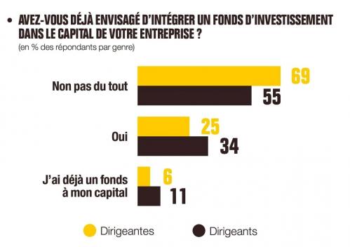 Integration fond d investissement dans le capital