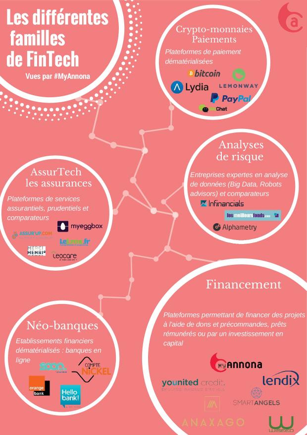 Les différentes familles de Fin Tech